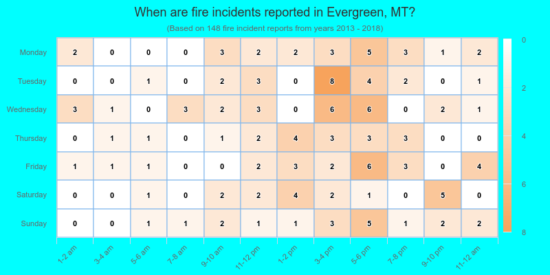 When are fire incidents reported in Evergreen, MT?