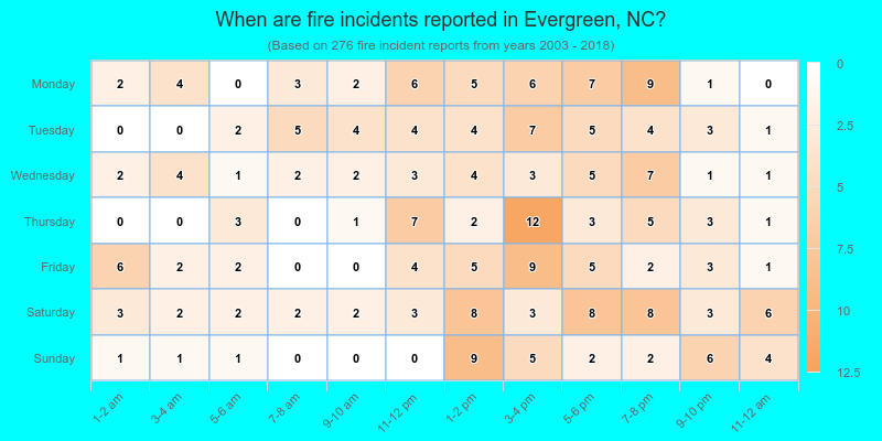 When are fire incidents reported in Evergreen, NC?