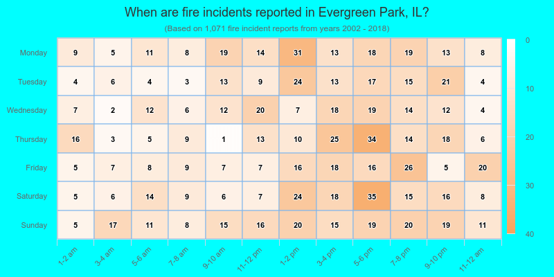 When are fire incidents reported in Evergreen Park, IL?