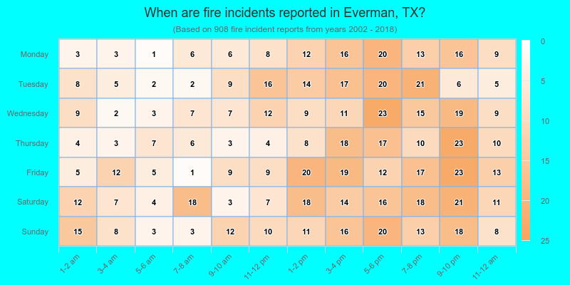 When are fire incidents reported in Everman, TX?