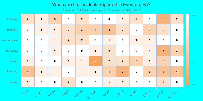 When are fire incidents reported in Everson, PA?