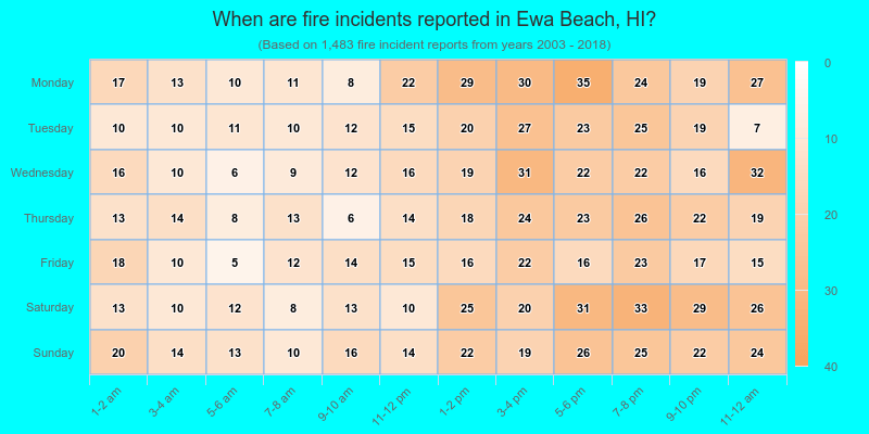 When are fire incidents reported in Ewa Beach, HI?