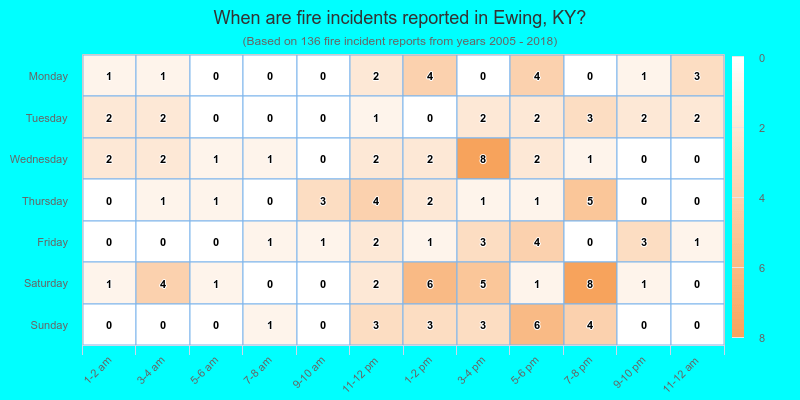 When are fire incidents reported in Ewing, KY?