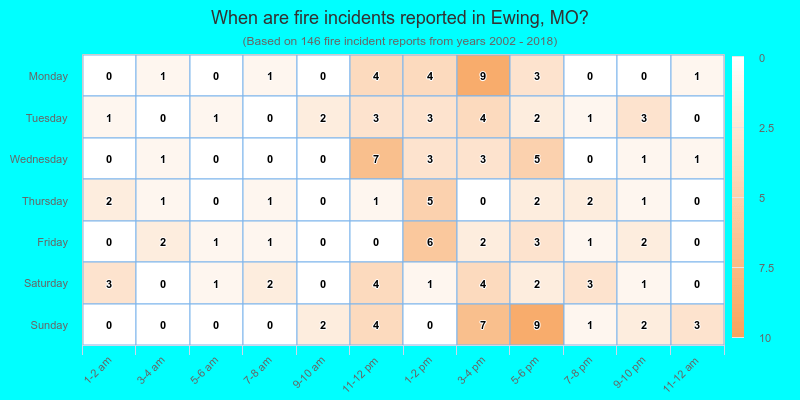 When are fire incidents reported in Ewing, MO?