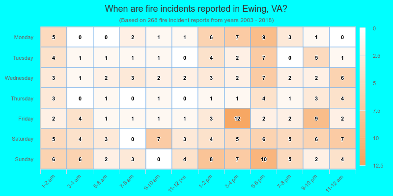 When are fire incidents reported in Ewing, VA?