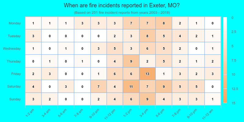 When are fire incidents reported in Exeter, MO?