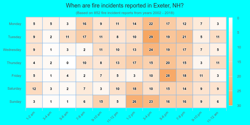 When are fire incidents reported in Exeter, NH?