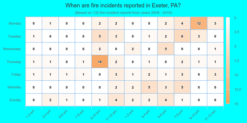 When are fire incidents reported in Exeter, PA?