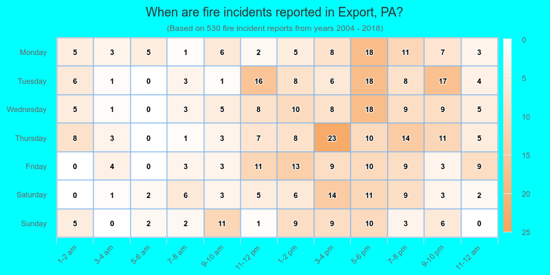 When are fire incidents reported in Export, PA?