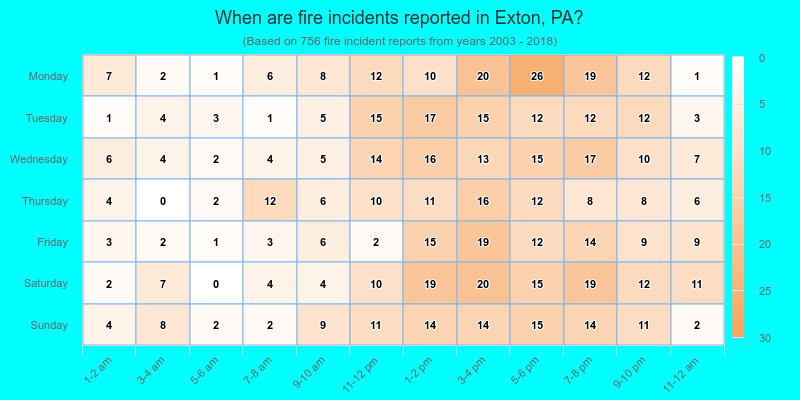 When are fire incidents reported in Exton, PA?