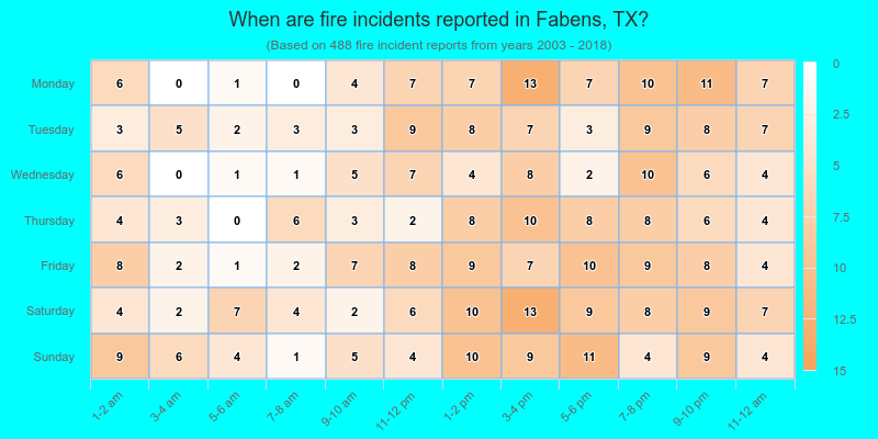When are fire incidents reported in Fabens, TX?