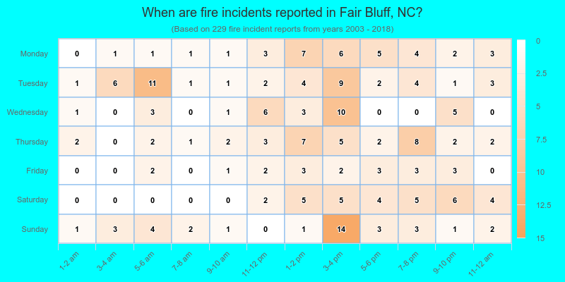 When are fire incidents reported in Fair Bluff, NC?