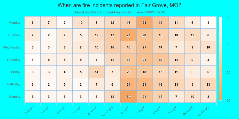 When are fire incidents reported in Fair Grove, MO?