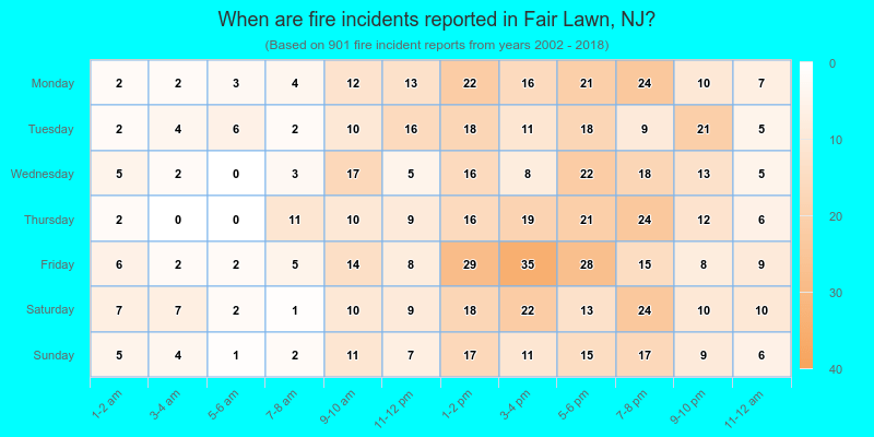 When are fire incidents reported in Fair Lawn, NJ?
