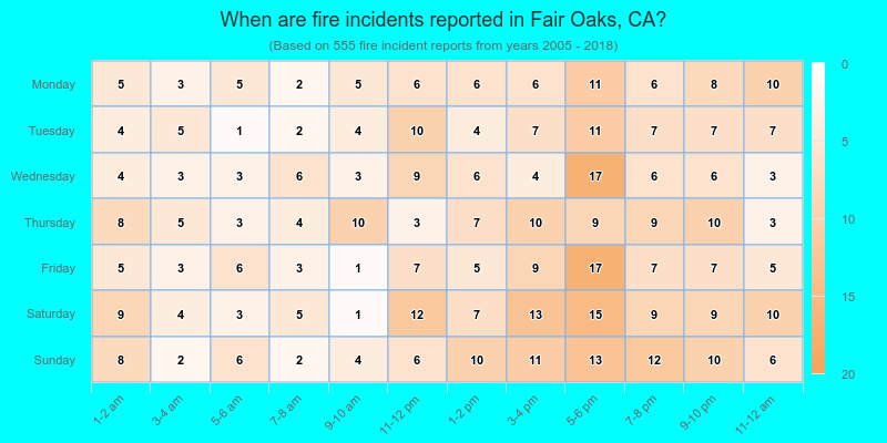 When are fire incidents reported in Fair Oaks, CA?