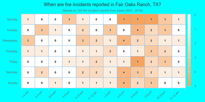 When are fire incidents reported in Fair Oaks Ranch, TX?