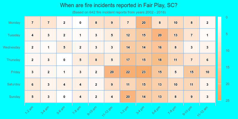 When are fire incidents reported in Fair Play, SC?