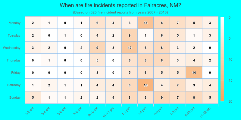 When are fire incidents reported in Fairacres, NM?