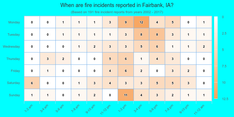 When are fire incidents reported in Fairbank, IA?