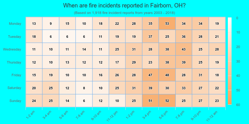 When are fire incidents reported in Fairborn, OH?