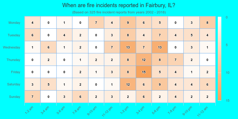 When are fire incidents reported in Fairbury, IL?