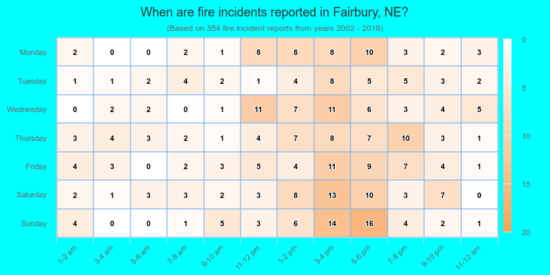 When are fire incidents reported in Fairbury, NE?