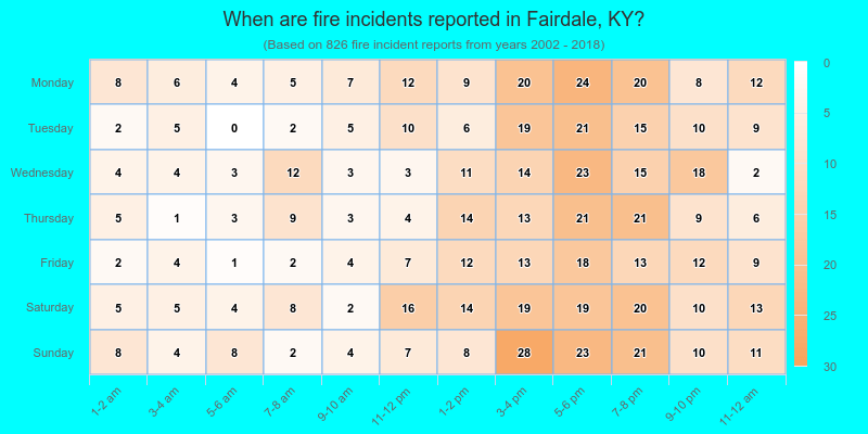 When are fire incidents reported in Fairdale, KY?