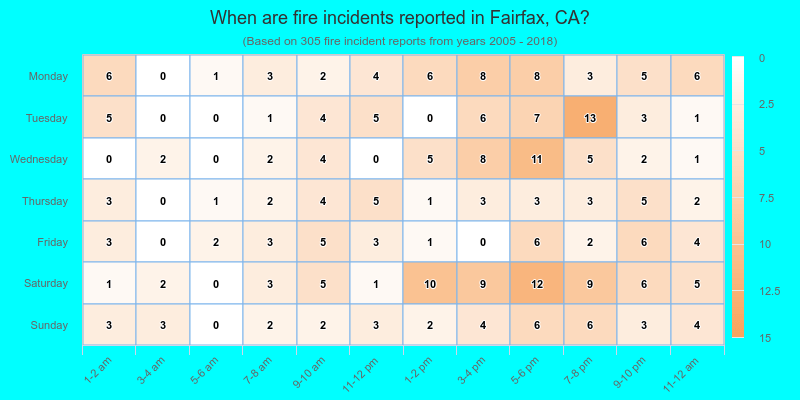 When are fire incidents reported in Fairfax, CA?