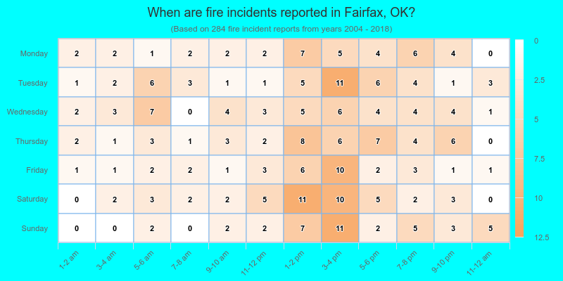 When are fire incidents reported in Fairfax, OK?