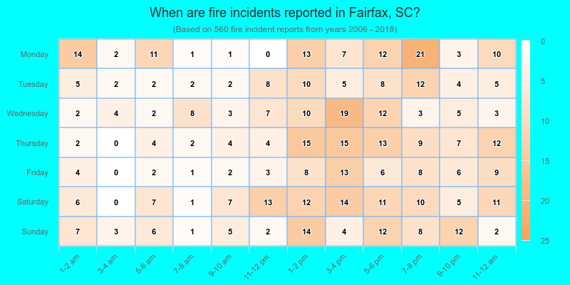 When are fire incidents reported in Fairfax, SC?