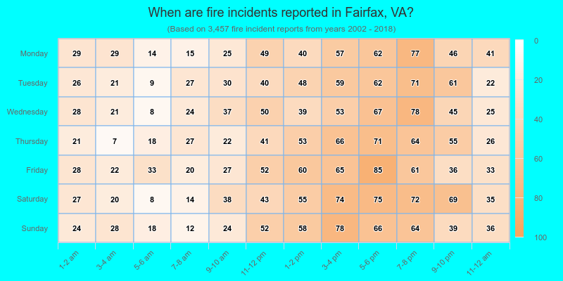 When are fire incidents reported in Fairfax, VA?