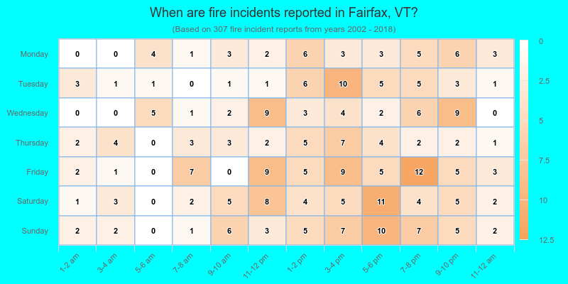 When are fire incidents reported in Fairfax, VT?