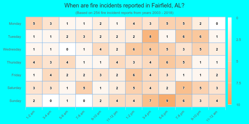 When are fire incidents reported in Fairfield, AL?