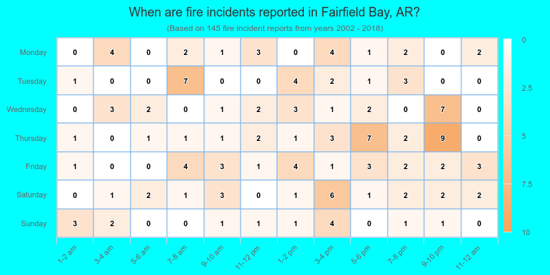 When are fire incidents reported in Fairfield Bay, AR?