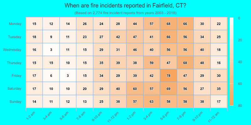 When are fire incidents reported in Fairfield, CT?