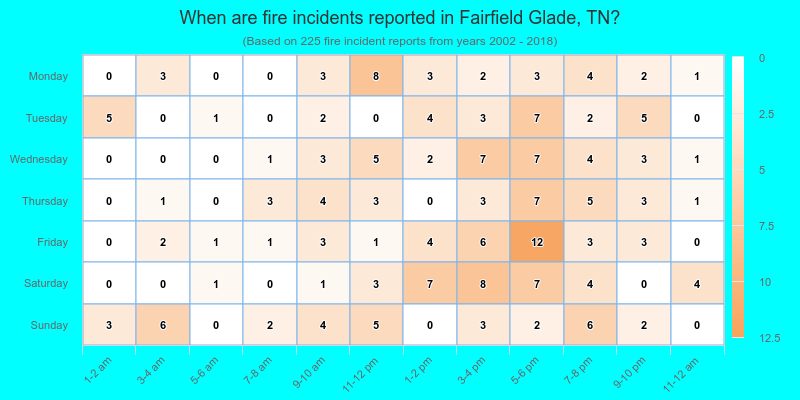 When are fire incidents reported in Fairfield Glade, TN?