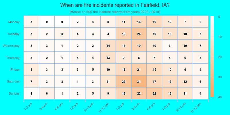 When are fire incidents reported in Fairfield, IA?