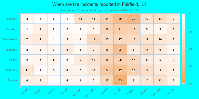 When are fire incidents reported in Fairfield, IL?