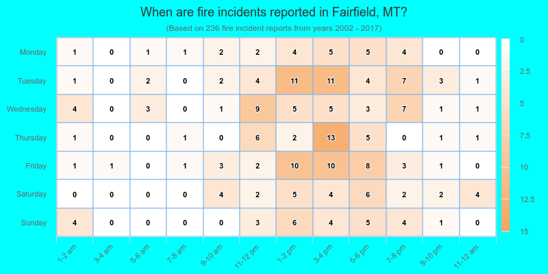 When are fire incidents reported in Fairfield, MT?