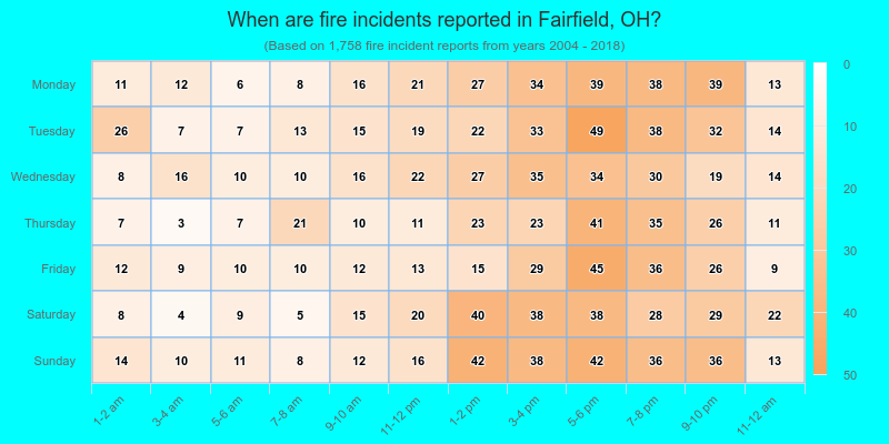 When are fire incidents reported in Fairfield, OH?
