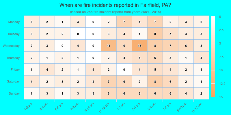 When are fire incidents reported in Fairfield, PA?