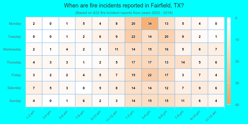 When are fire incidents reported in Fairfield, TX?