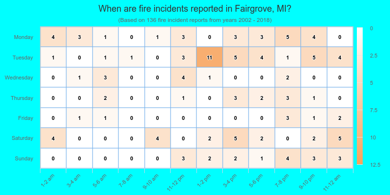 When are fire incidents reported in Fairgrove, MI?
