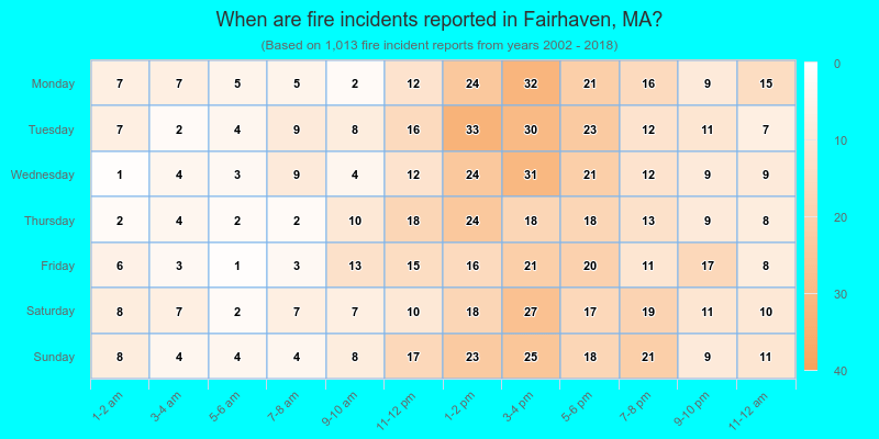 When are fire incidents reported in Fairhaven, MA?
