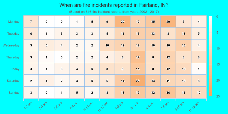 When are fire incidents reported in Fairland, IN?
