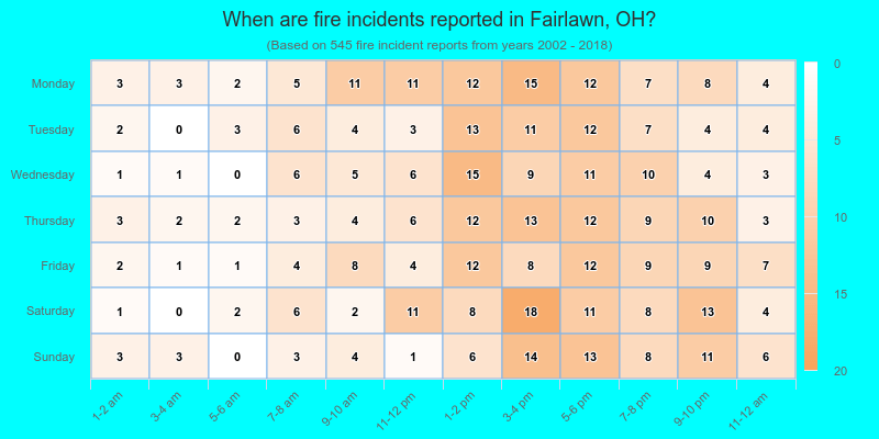 When are fire incidents reported in Fairlawn, OH?
