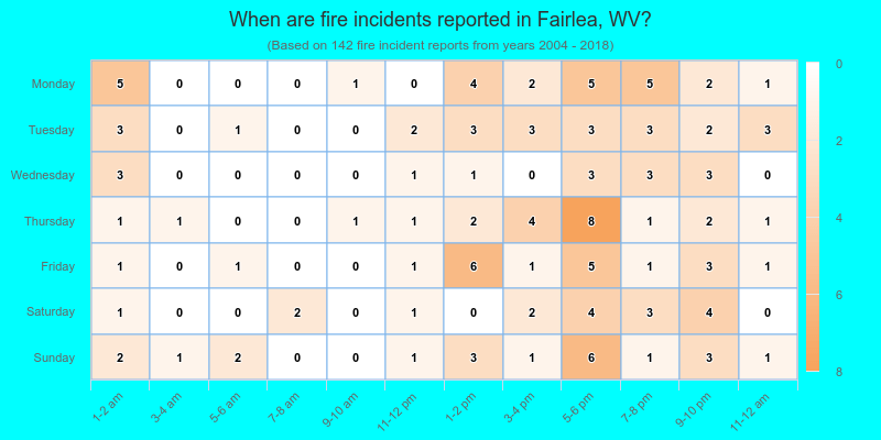 When are fire incidents reported in Fairlea, WV?