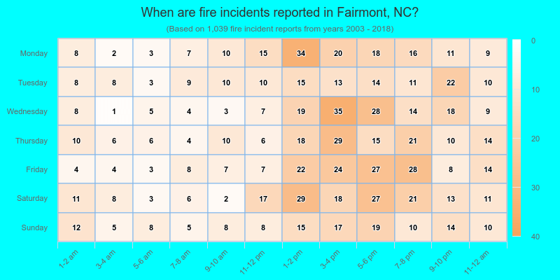 When are fire incidents reported in Fairmont, NC?