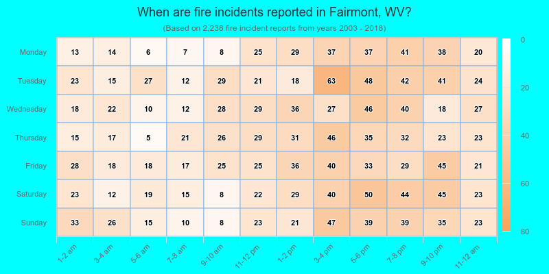 When are fire incidents reported in Fairmont, WV?