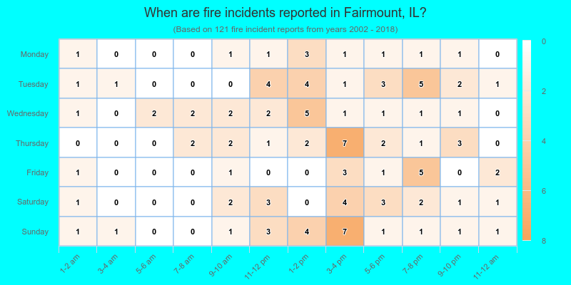 When are fire incidents reported in Fairmount, IL?